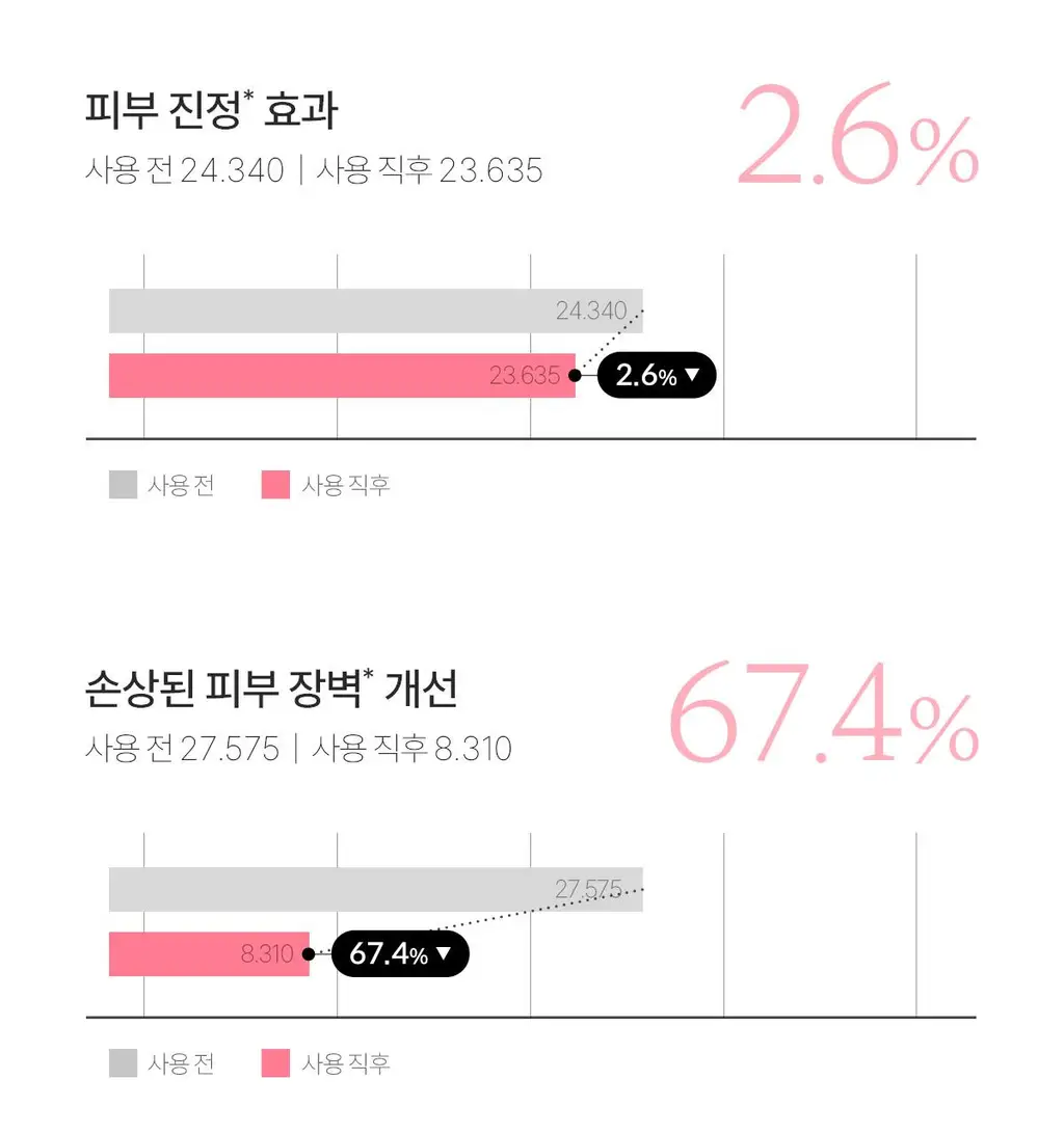 [2025 어워즈/미백천재앰플] 메디큐브 PDRN 핑크앰플 30ml 어워즈 기획 (+리필50ml+세럼1.5ml*5매) 상세페이지 63